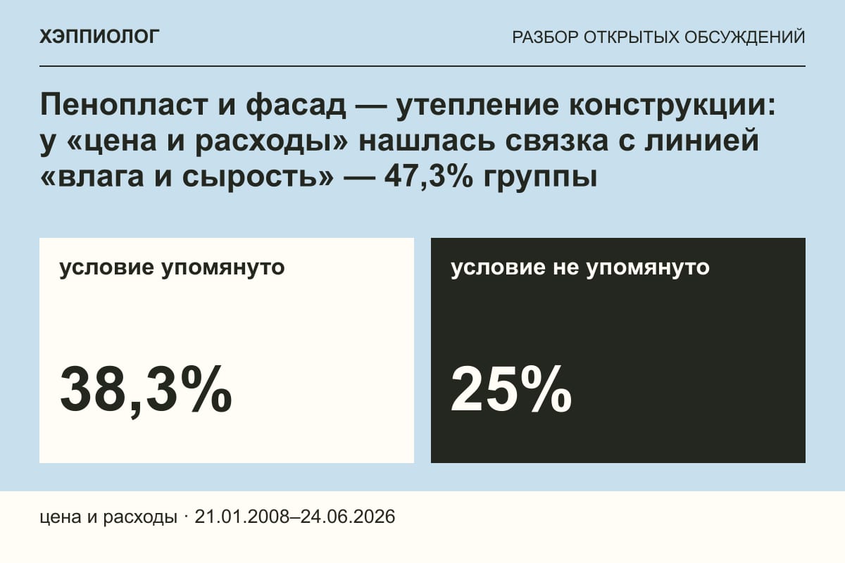 Пенопласт и фасад — утепление конструкции: у «цена и расходы» нашлась связка с линией «влага и сырость» — 47,3% группы