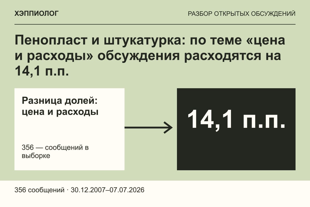 Пенопласт и штукатурка: по теме «цена и расходы» обсуждения расходятся на 14,1 п.п.
