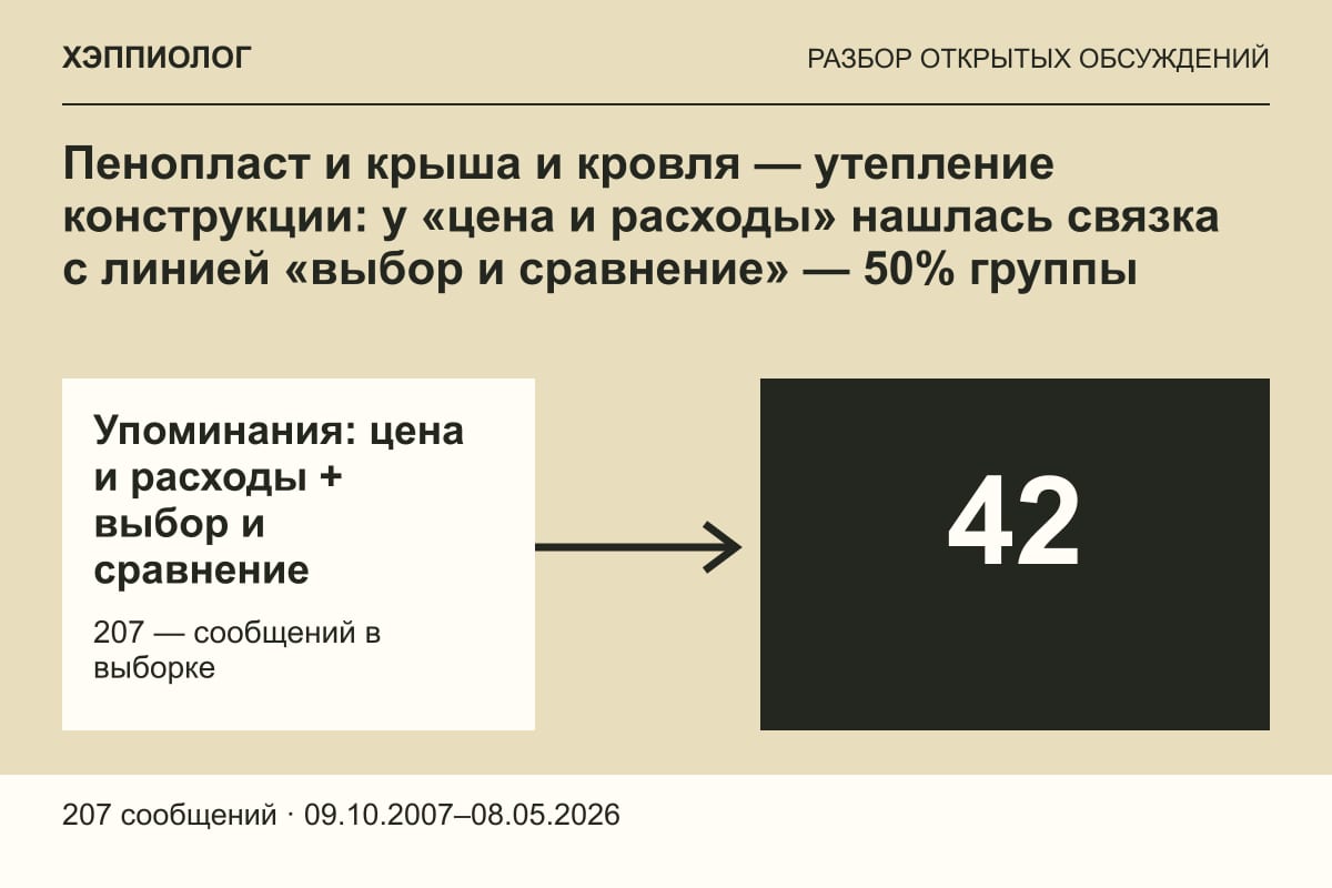 Пенопласт и крыша и кровля — утепление конструкции: у «цена и расходы» нашлась связка с линией «выбор и сравнение» — 50% группы