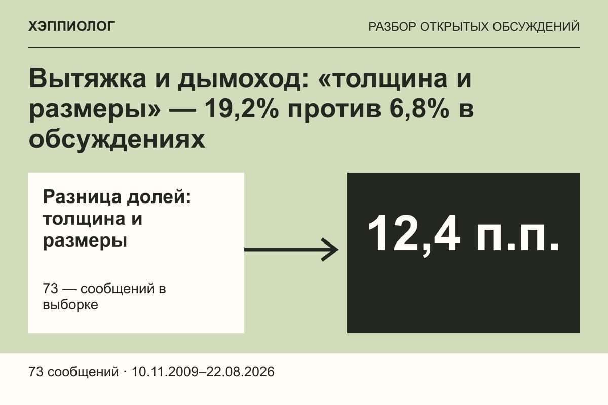 Вытяжка и дымоход: «толщина и размеры» — 19,2% против 6,8% в обсуждениях