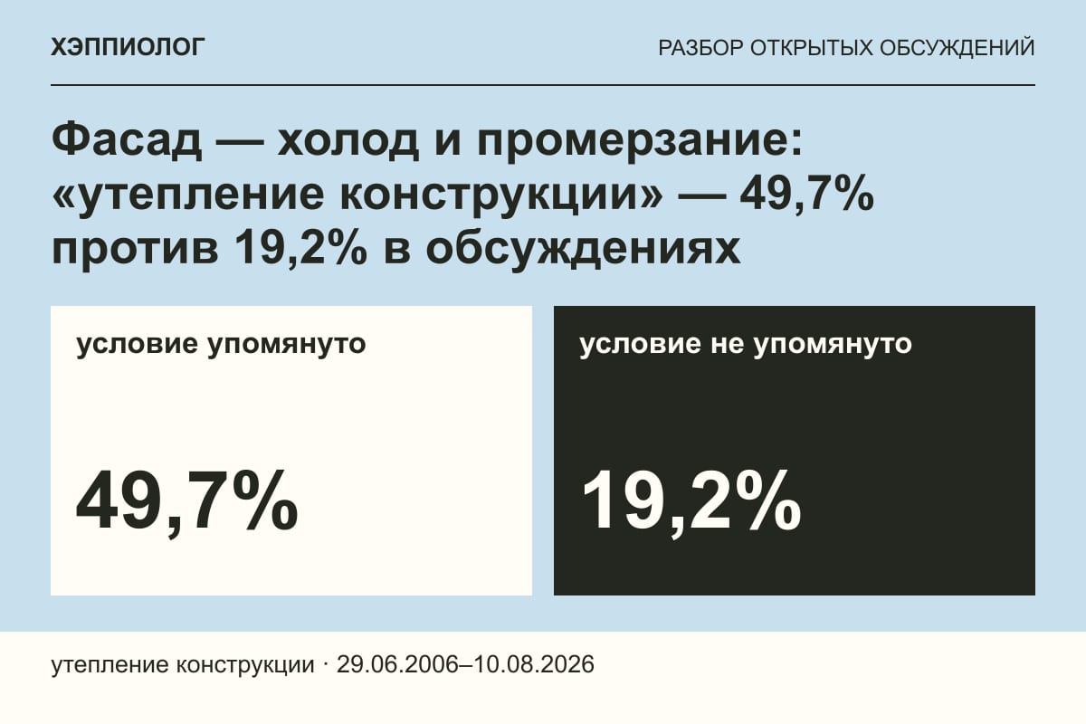 Фасад — холод и промерзание: «утепление конструкции» — 49,7% против 19,2% в обсуждениях