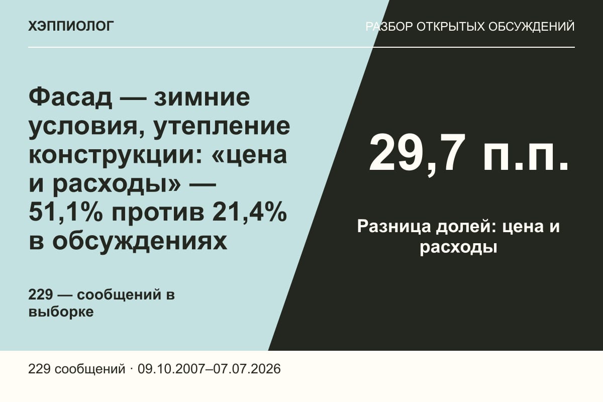Фасад — зимние условия, утепление конструкции: «цена и расходы» — 51,1% против 21,4% в обсуждениях