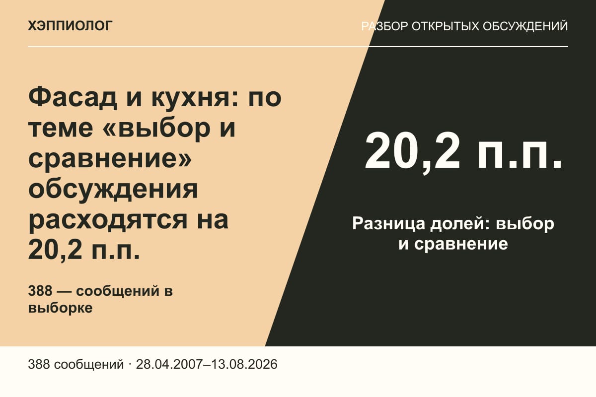 Фасад и кухня: по теме «выбор и сравнение» обсуждения расходятся на 20,2 п.п.