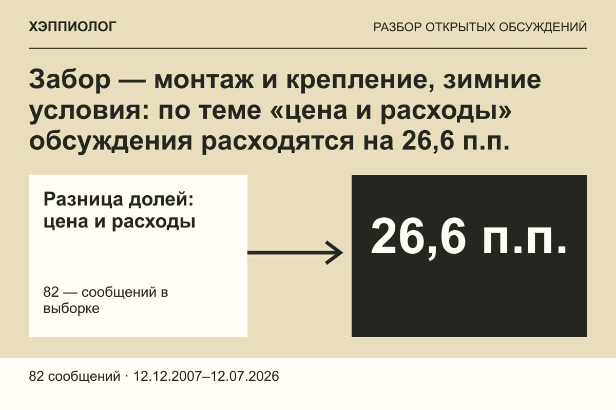 Забор — монтаж и крепление, зимние условия: по теме «цена и расходы» обсуждения расходятся на 26,6 п.п.