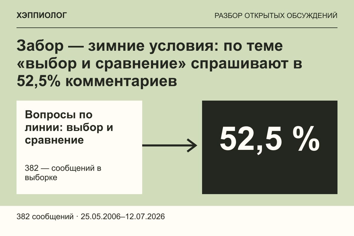 Забор — зимние условия: по теме «выбор и сравнение» спрашивают в 52,5% комментариев