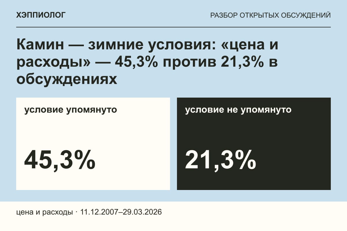 Камин — зимние условия: «цена и расходы» — 45,3% против 21,3% в обсуждениях