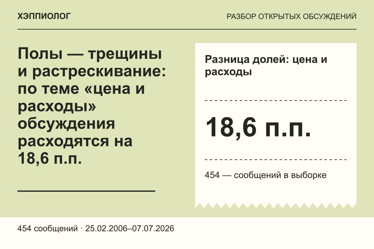 Полы — трещины и растрескивание: по теме «цена и расходы» обсуждения расходятся на 18,6 п.п.