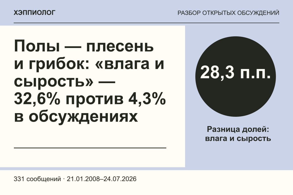 Полы — плесень и грибок: «влага и сырость» — 32,6% против 4,3% в обсуждениях