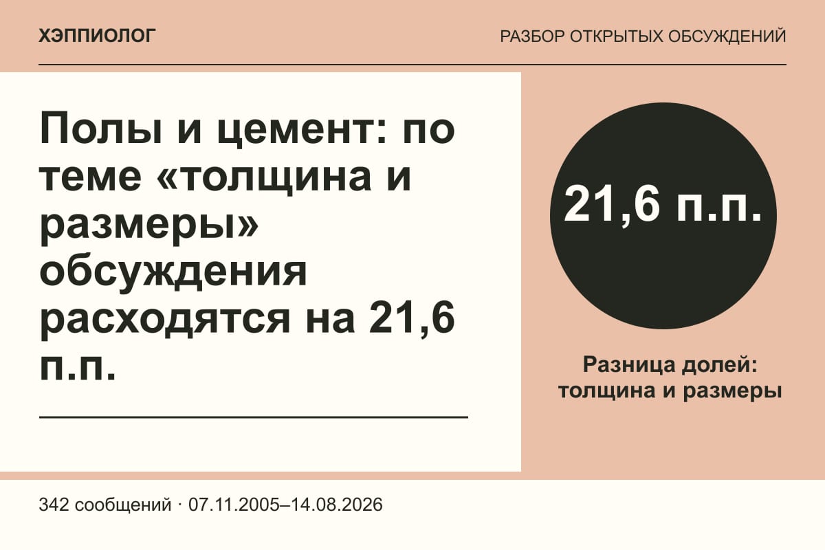 Полы и цемент: по теме «толщина и размеры» обсуждения расходятся на 21,6 п.п.