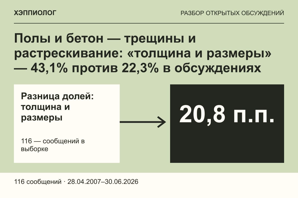 Полы и бетон — трещины и растрескивание: «толщина и размеры» — 43,1% против 22,3% в обсуждениях