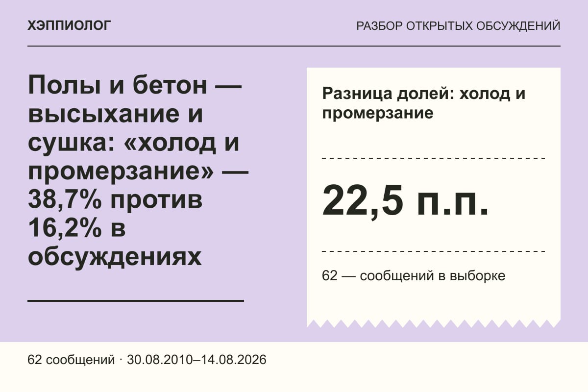 Полы и бетон — высыхание и сушка: «холод и промерзание» — 38,7% против 16,2% в обсуждениях