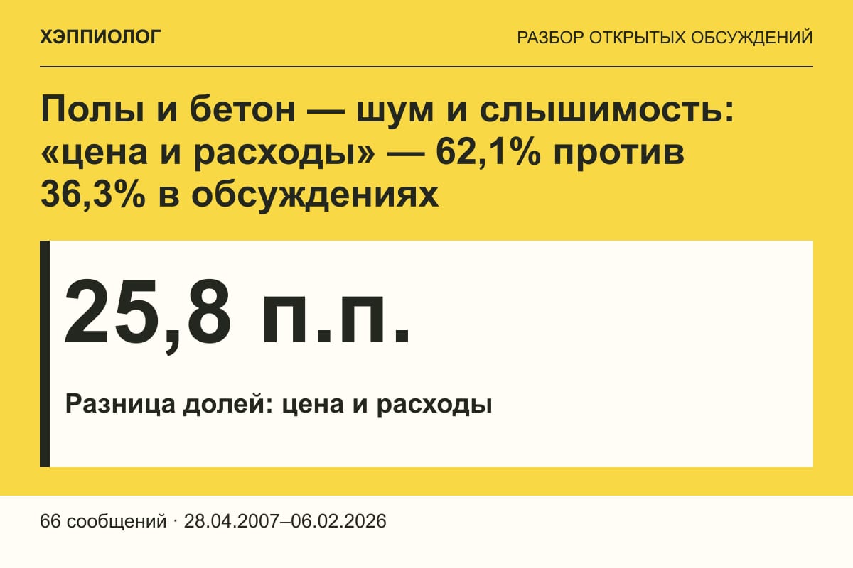 Полы и бетон — шум и слышимость: «цена и расходы» — 62,1% против 36,3% в обсуждениях