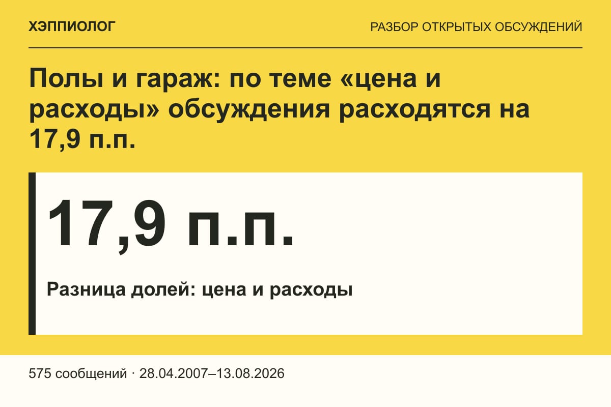 Полы и гараж: по теме «цена и расходы» обсуждения расходятся на 17,9 п.п.