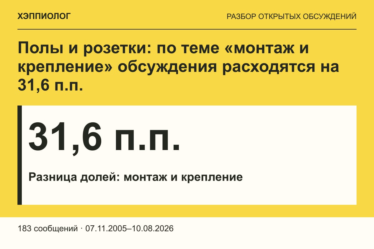 Полы и розетки: по теме «монтаж и крепление» обсуждения расходятся на 31,6 п.п.