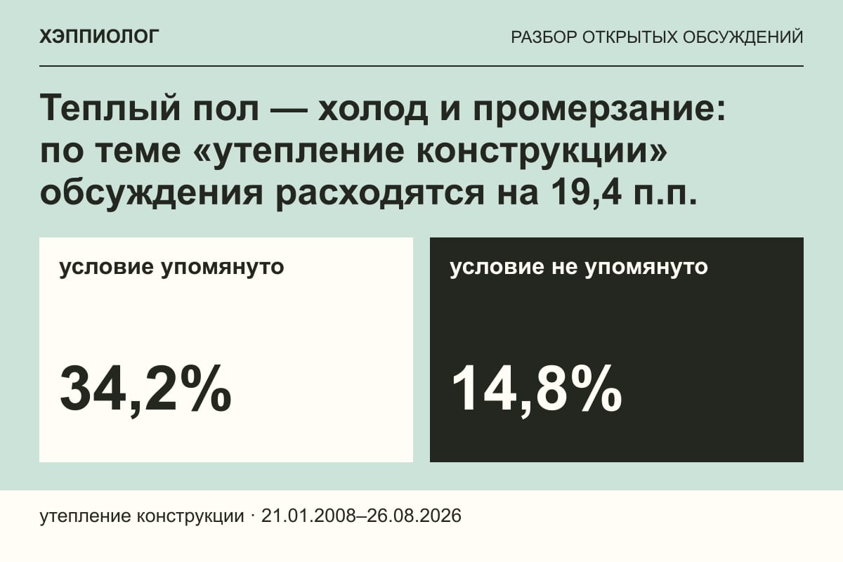 Теплый пол — холод и промерзание: по теме «утепление конструкции» обсуждения расходятся на 19,4 п.п.