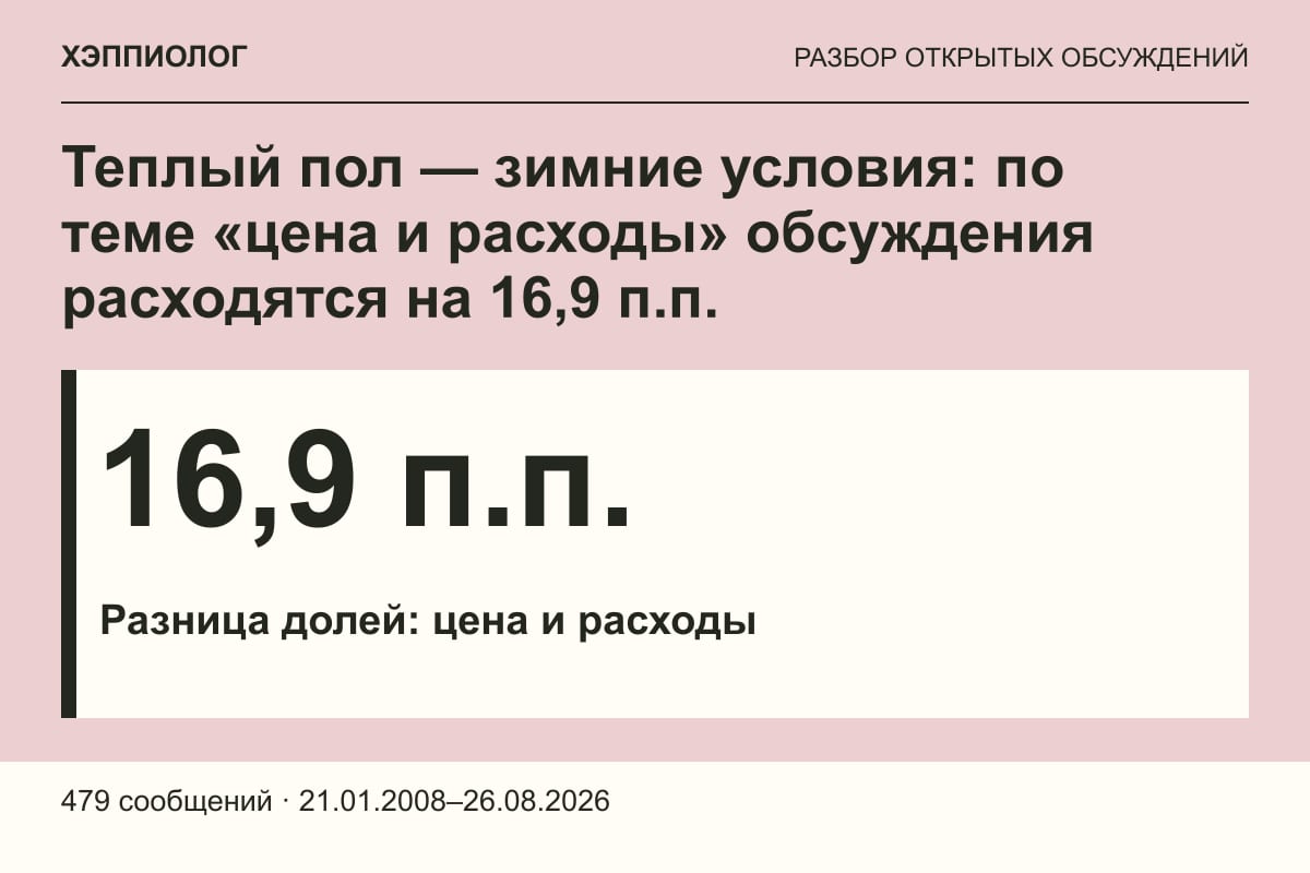 Теплый пол — зимние условия: по теме «цена и расходы» обсуждения расходятся на 16,9 п.п.