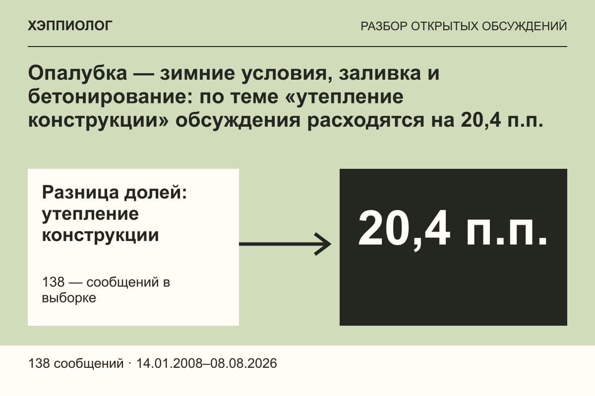 Опалубка — зимние условия, заливка и бетонирование: по теме «утепление конструкции» обсуждения расходятся на 20,4 п.п.