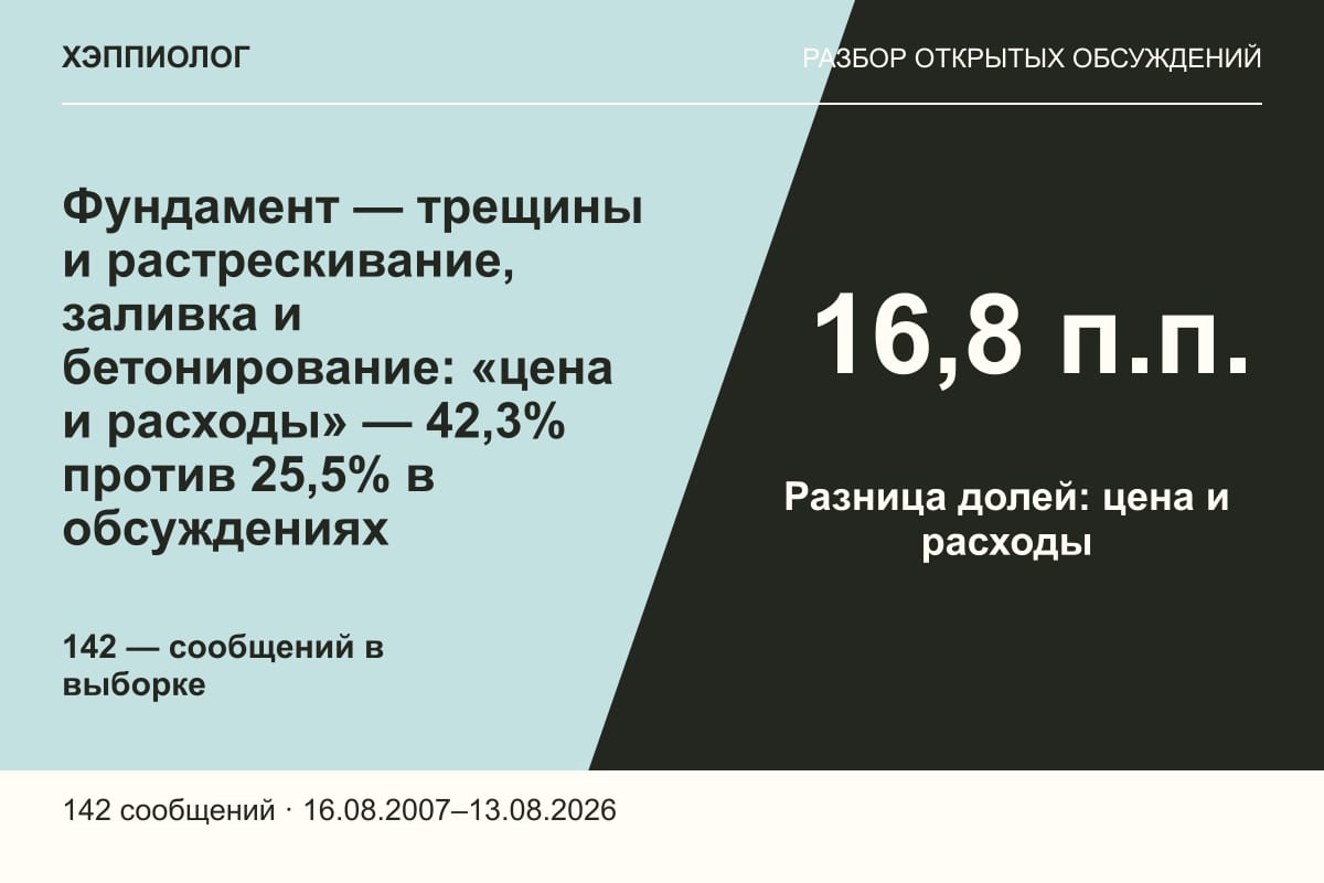 Фундамент — трещины и растрескивание, заливка и бетонирование: «цена и расходы» — 42,3% против 25,5% в обсуждениях