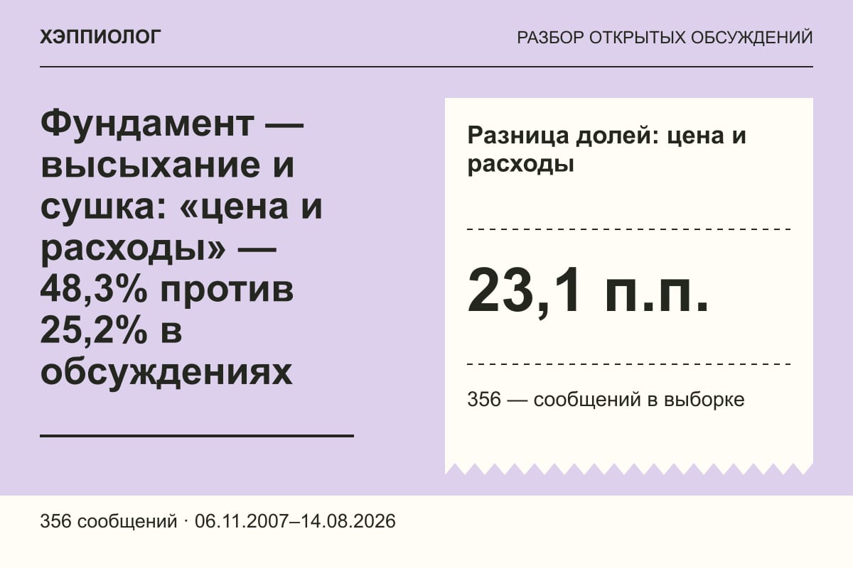 Фундамент — высыхание и сушка: «цена и расходы» — 48,3% против 25,2% в обсуждениях