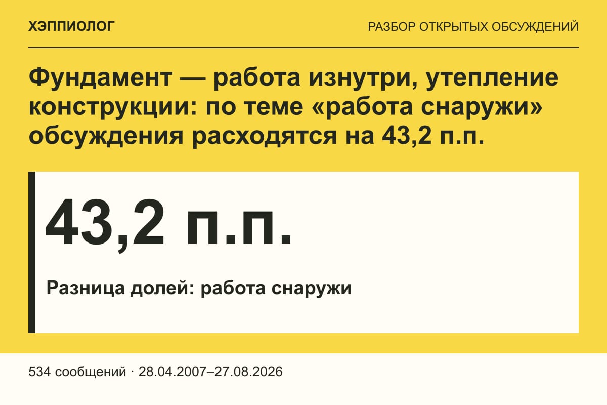 Фундамент — работа изнутри, утепление конструкции: по теме «работа снаружи» обсуждения расходятся на 43,2 п.п.