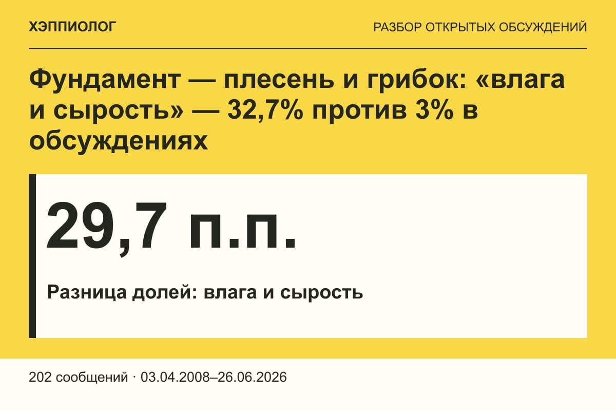 Фундамент — плесень и грибок: «влага и сырость» — 32,7% против 3% в обсуждениях