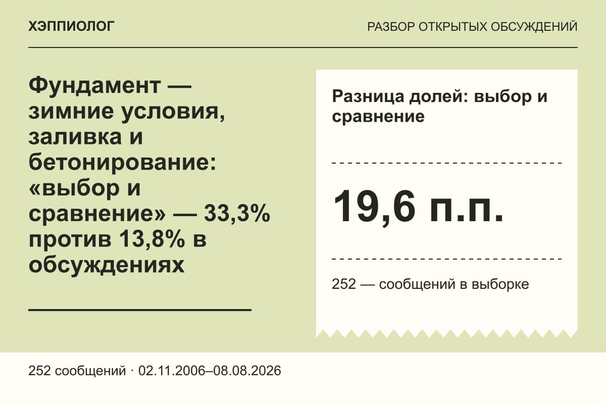 Фундамент — зимние условия, заливка и бетонирование: «выбор и сравнение» — 33,3% против 13,8% в обсуждениях