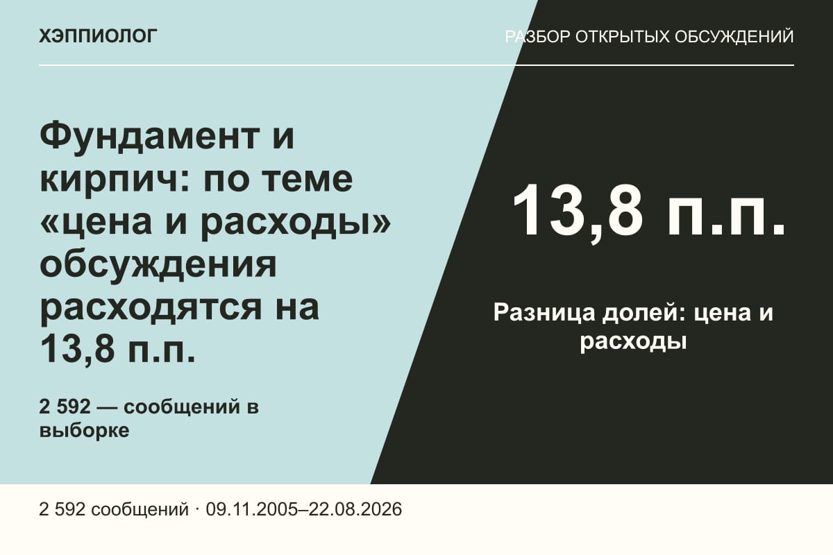 Фундамент и кирпич: по теме «цена и расходы» обсуждения расходятся на 13,8 п.п.