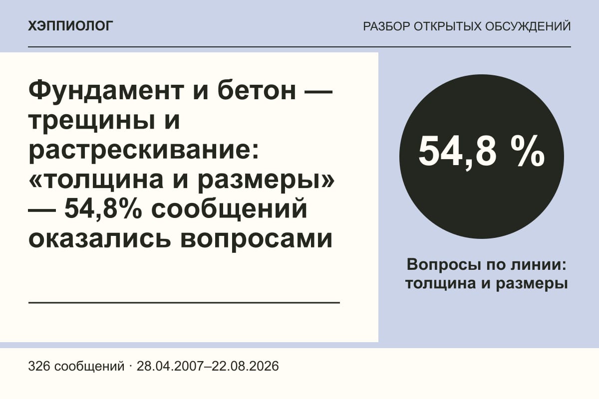Фундамент и бетон — трещины и растрескивание: «толщина и размеры» — 54,8% сообщений оказались вопросами