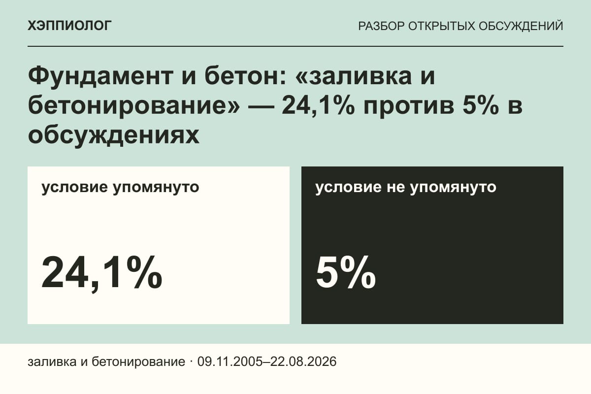 Фундамент и бетон: «заливка и бетонирование» — 24,1% против 5% в обсуждениях
