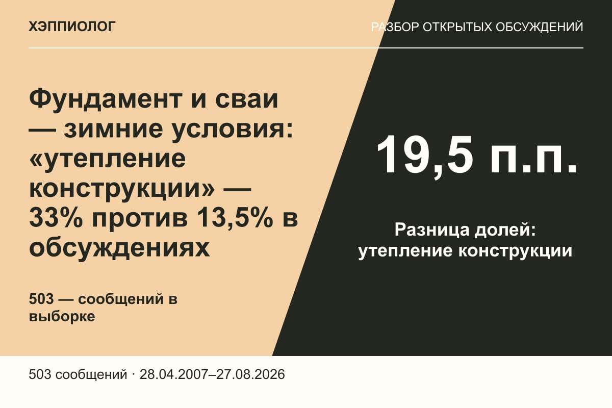 Фундамент и сваи — зимние условия: «утепление конструкции» — 33% против 13,5% в обсуждениях
