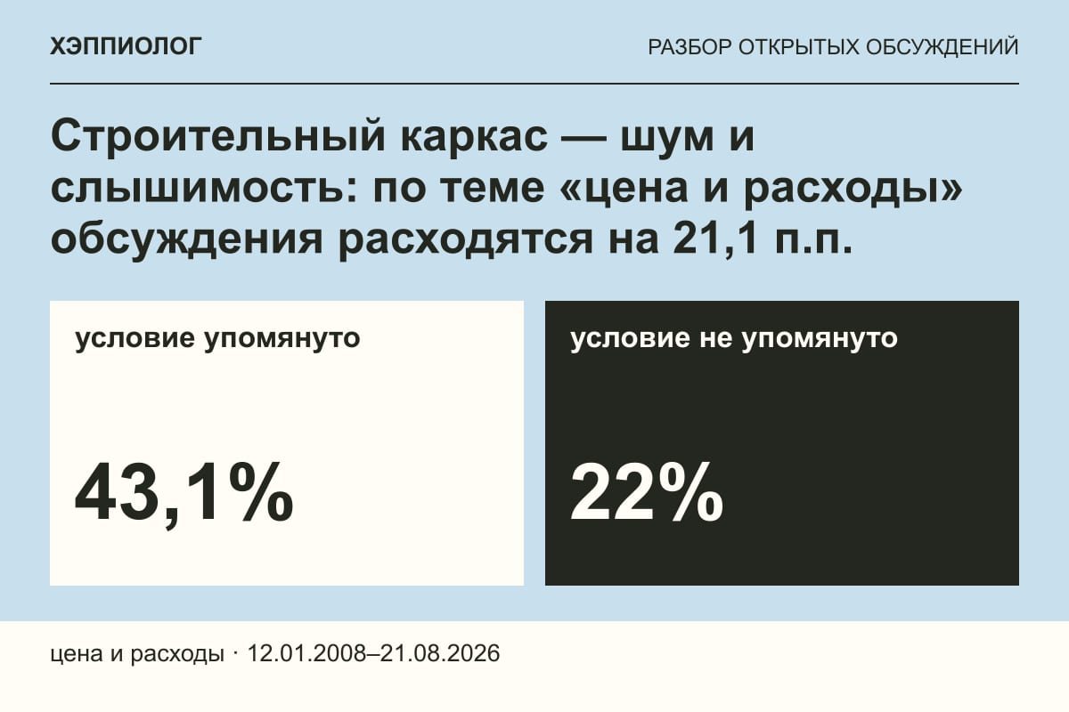 Строительный каркас — шум и слышимость: по теме «цена и расходы» обсуждения расходятся на 21,1 п.п.