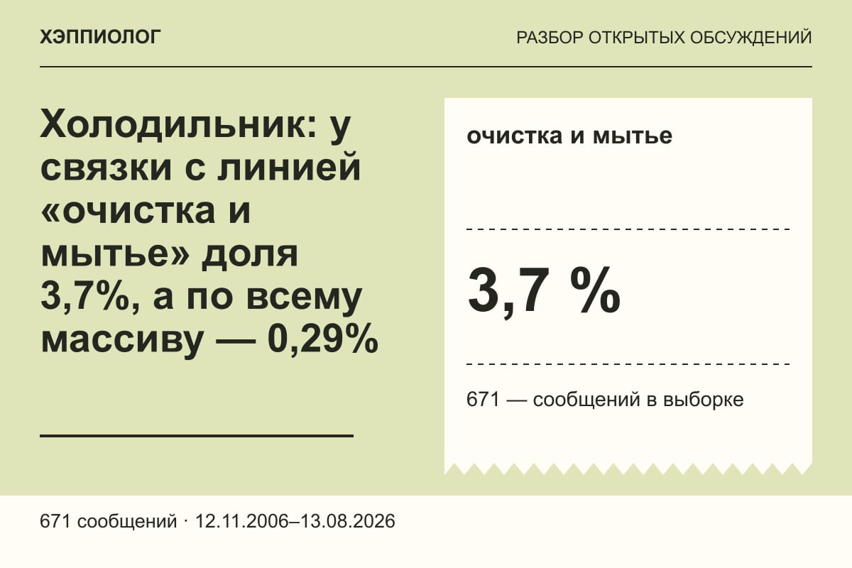 Холодильник: у связки с линией «очистка и мытье» доля 3,7%, а по всему массиву — 0,29%