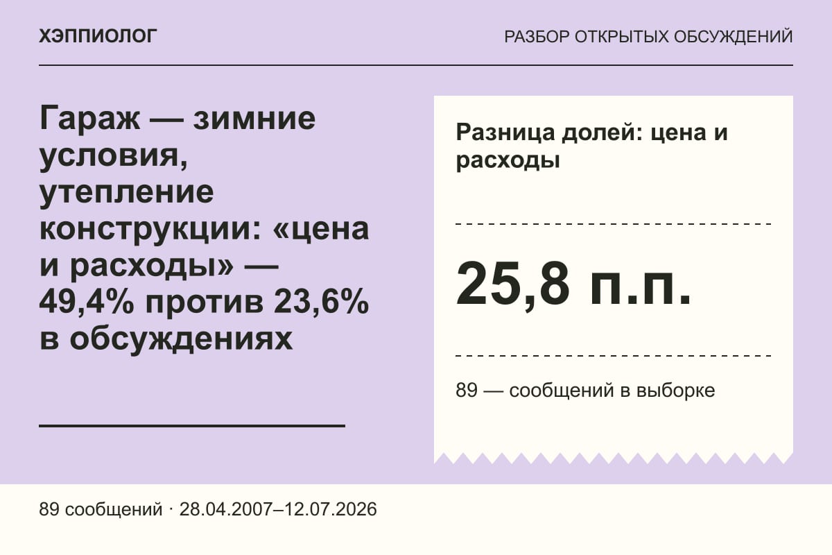 Гараж — зимние условия, утепление конструкции: «цена и расходы» — 49,4% против 23,6% в обсуждениях
