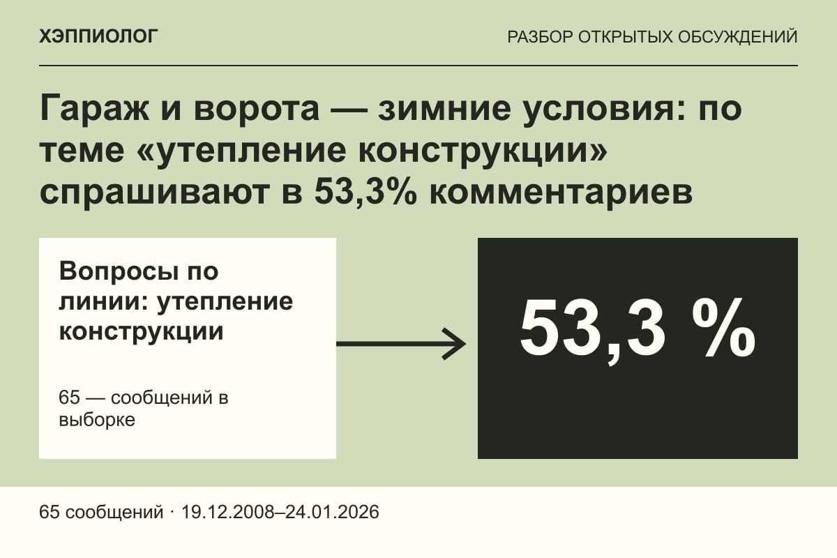 Гараж и ворота — зимние условия: по теме «утепление конструкции» спрашивают в 53,3% комментариев