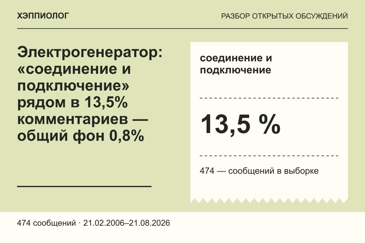 Электрогенератор: «соединение и подключение» рядом в 13,5% комментариев — общий фон 0,8%