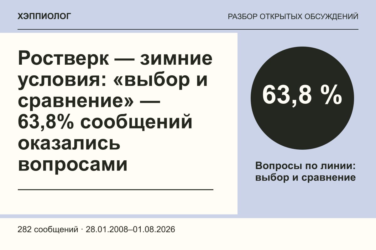 Ростверк — зимние условия: «выбор и сравнение» — 63,8% сообщений оказались вопросами