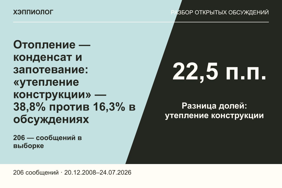 Отопление — конденсат и запотевание: «утепление конструкции» — 38,8% против 16,3% в обсуждениях