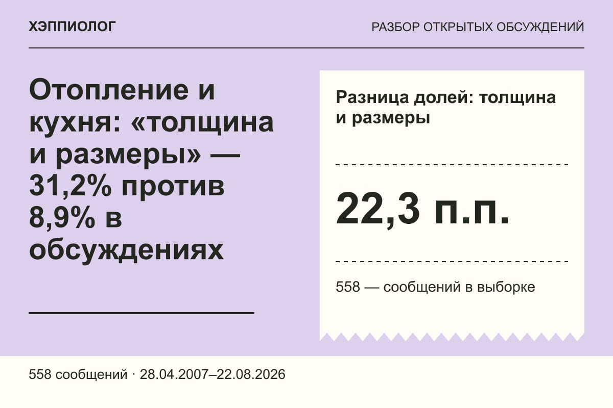 Отопление и кухня: «толщина и размеры» — 31,2% против 8,9% в обсуждениях