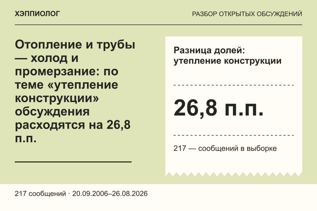 Отопление и трубы — холод и промерзание: по теме «утепление конструкции» обсуждения расходятся на 26,8 п.п.