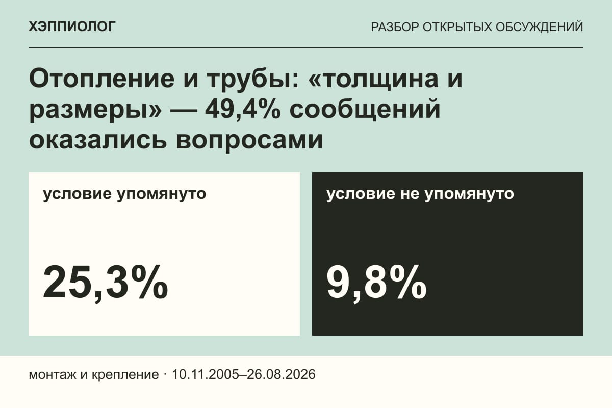 Отопление и трубы: «толщина и размеры» — 49,4% сообщений оказались вопросами