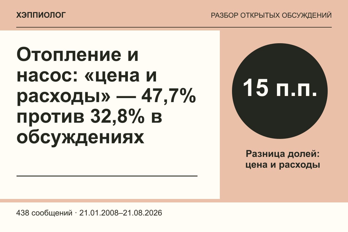 Отопление и насос: «цена и расходы» — 47,7% против 32,8% в обсуждениях