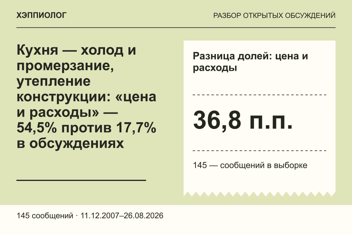 Кухня — холод и промерзание, утепление конструкции: «цена и расходы» — 54,5% против 17,7% в обсуждениях