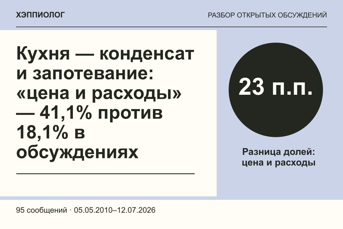 Кухня — конденсат и запотевание: «цена и расходы» — 41,1% против 18,1% в обсуждениях