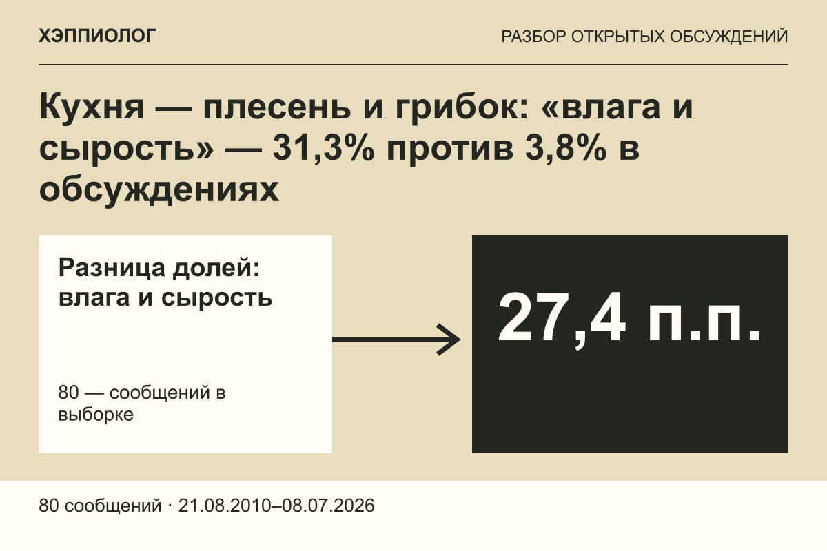 Кухня — плесень и грибок: «влага и сырость» — 31,3% против 3,8% в обсуждениях