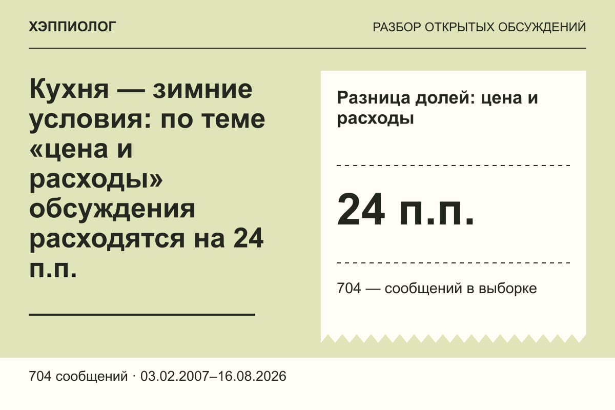 Кухня — зимние условия: по теме «цена и расходы» обсуждения расходятся на 24 п.п.