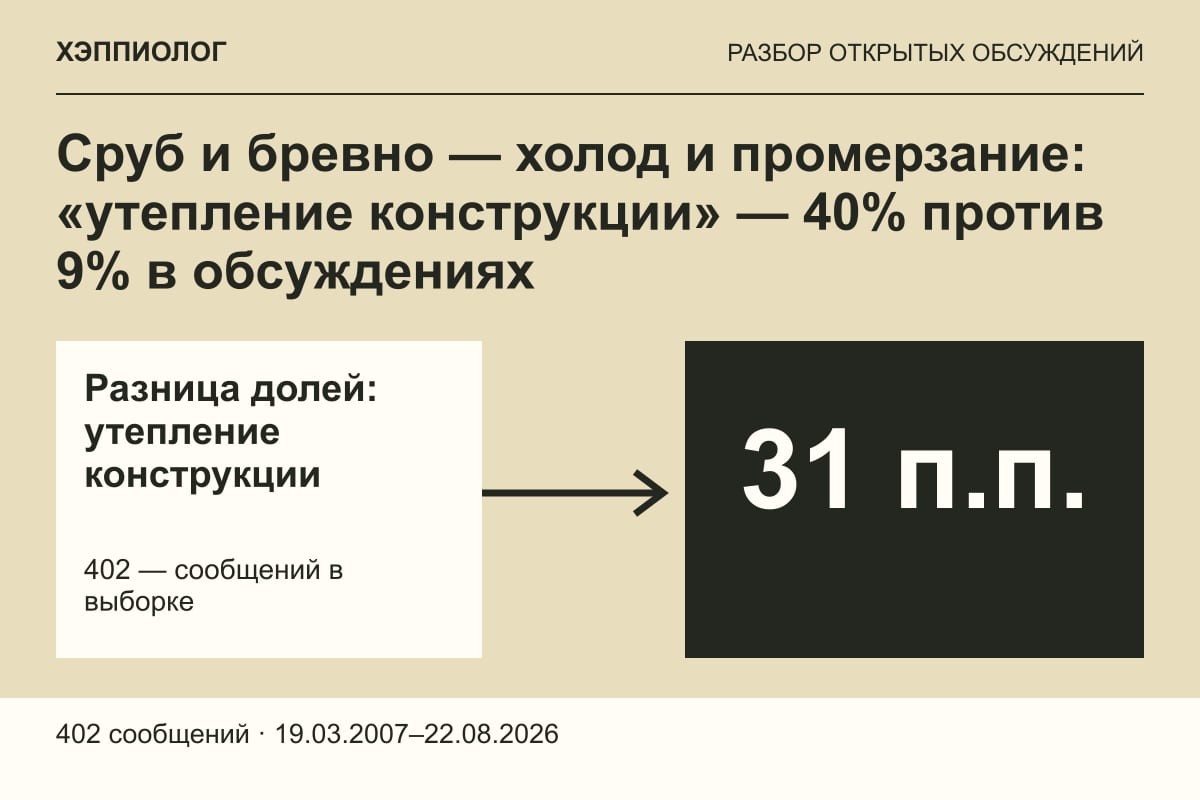 Сруб и бревно — холод и промерзание: «утепление конструкции» — 40% против 9% в обсуждениях