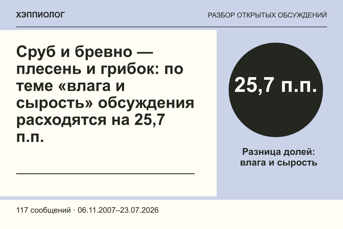 Сруб и бревно — плесень и грибок: по теме «влага и сырость» обсуждения расходятся на 25,7 п.п.