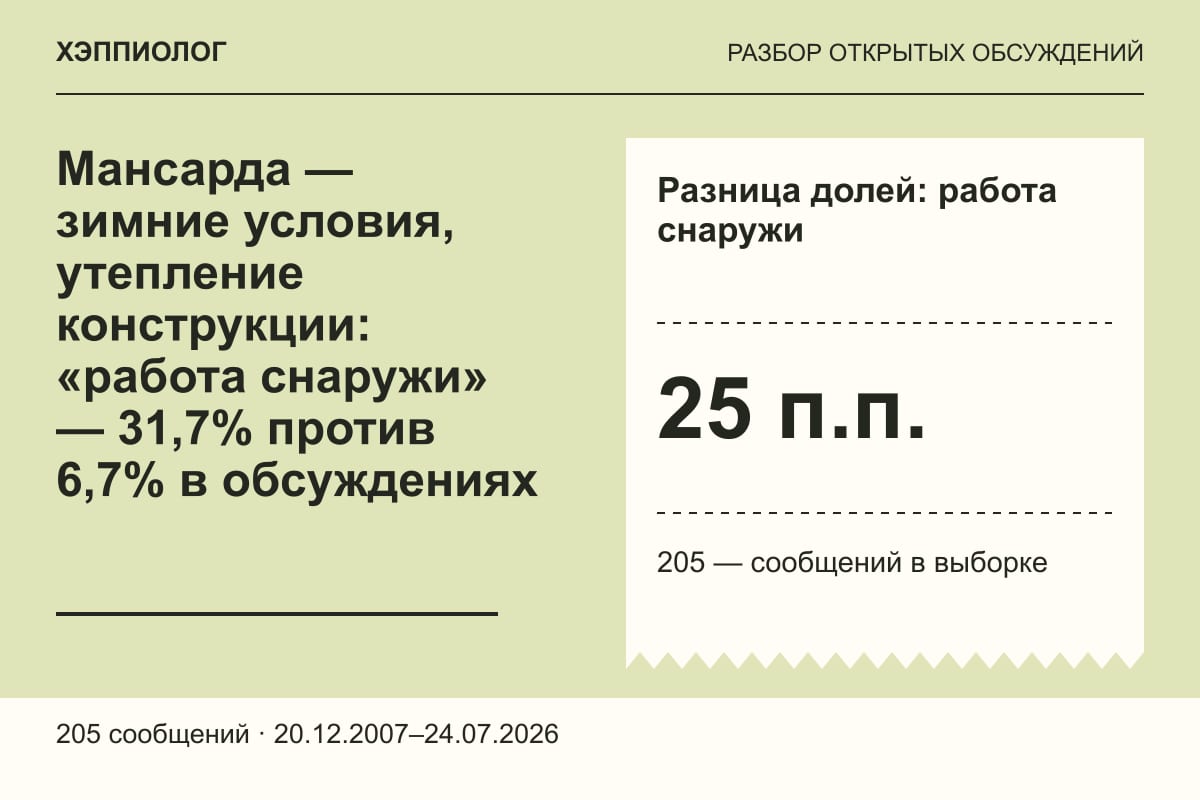 Мансарда — зимние условия, утепление конструкции: «работа снаружи» — 31,7% против 6,7% в обсуждениях