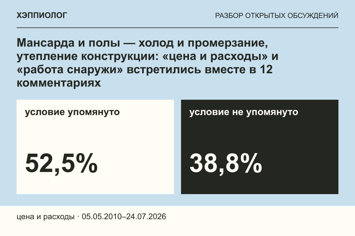 Мансарда и полы — холод и промерзание, утепление конструкции: «цена и расходы» и «работа снаружи» встретились вместе в 12 комментариях