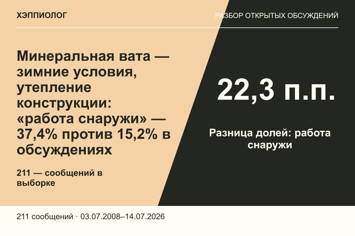 Минеральная вата — зимние условия, утепление конструкции: «работа снаружи» — 37,4% против 15,2% в обсуждениях